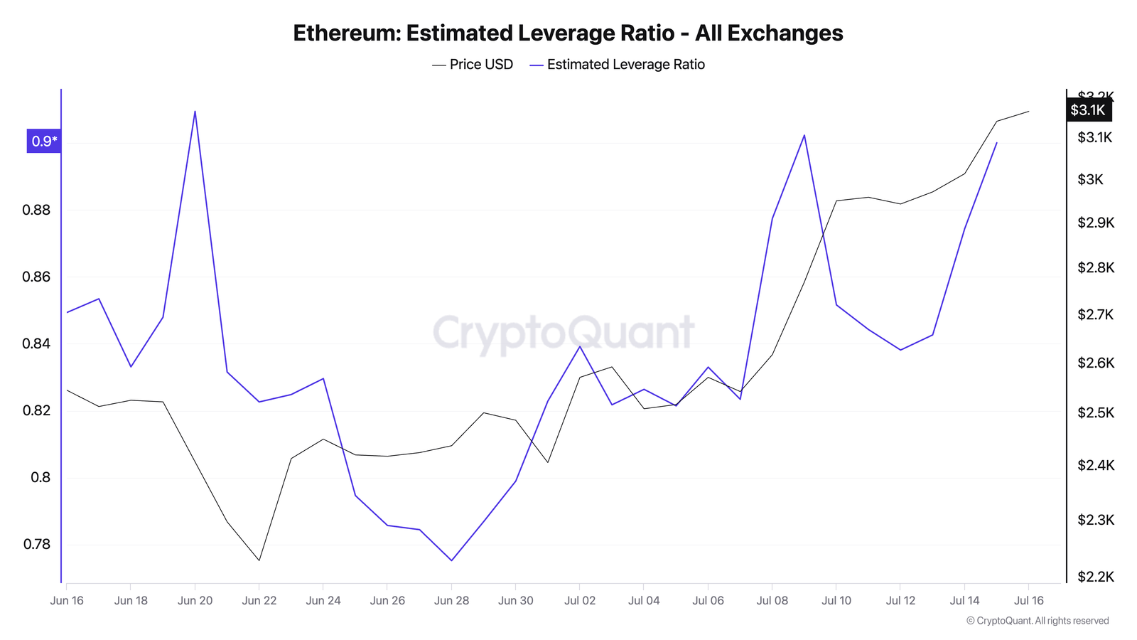 Ethereum Estimated Leverage Ratio
